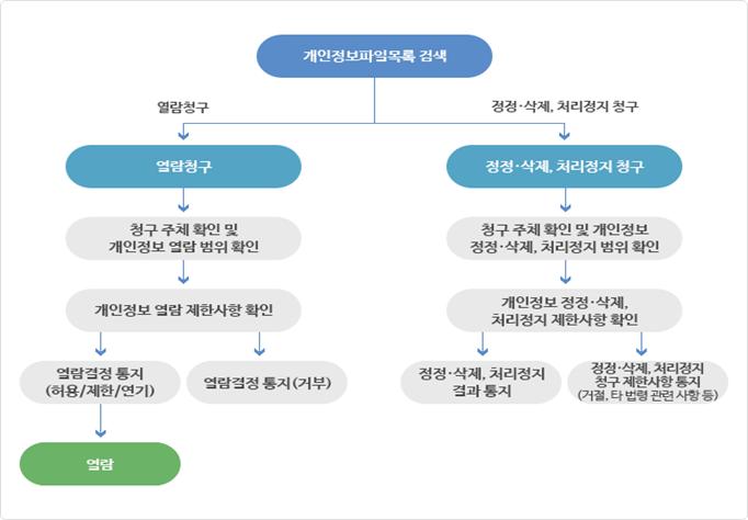 개인정보 열람, 정정․삭제, 처리정지 청구시 처리 절차
