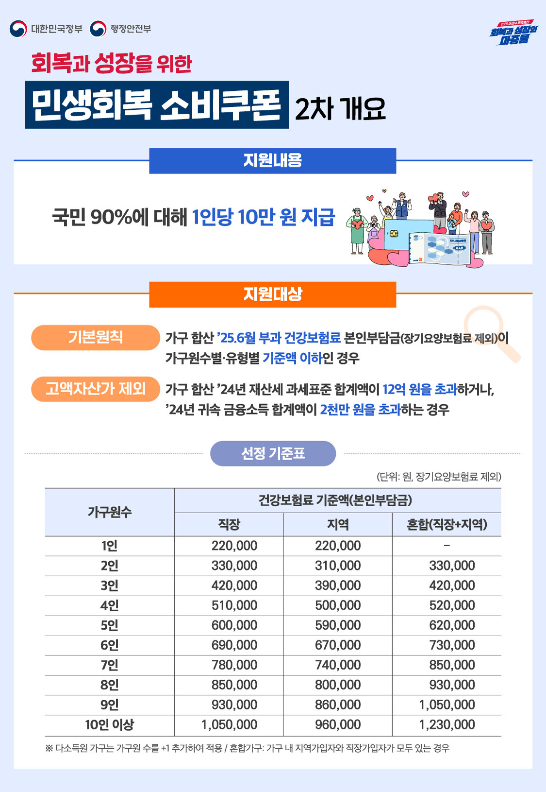 민생회복 소비쿠폰 2차 개요 설명 이미지
