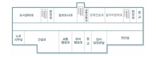 구청 청사도 4층 안내- 중앙계단을 중심으로 오른편으로 교통상황실이 위치하며 시계방향으로 경제진흥과,일자리정책과, 계단, 화장실, 창고, 전산실, 감사담당관실, 창고, 주차행정과, 교통행정과, 건설과, 노조사무실, 도시관리과, 계단, 화장실, 창조도시과가 위치합니다.