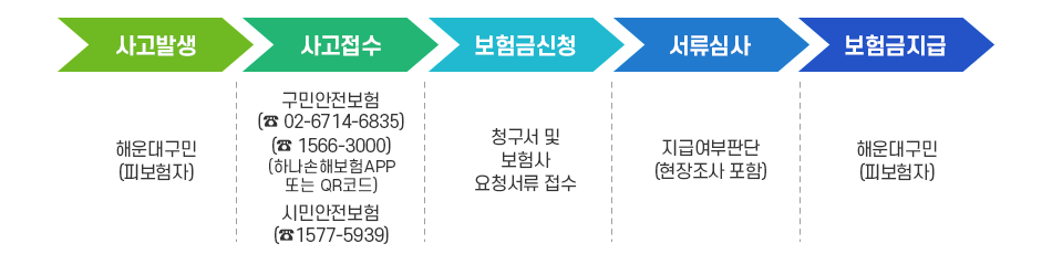보험금 청구 및 지급 절차 이미지