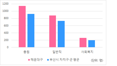 공무원 정원 막대그래프