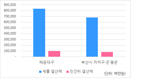 재정규모 대비 인건비 막대그래프