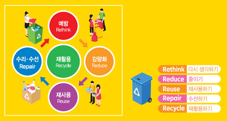 
Rethink(예방) - 다시 생각하기
Reduce(감량화) - 줄이기
Reuse(재사용) - 재사용하기
Repair(수리,수선) - 수선하기
Recycle(재활용) - 재활용하기