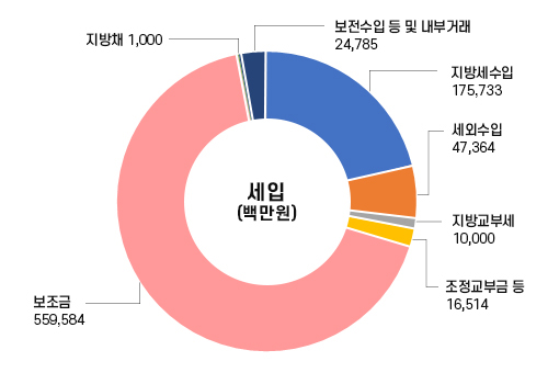 세입총괄그래프(단위:백만원)에 대한 원형 그래프로, 우측 상단에 있는 지방세수입 기준 시계 방향으로 지방세수입 175,733, 세외수입 47,364, 지방교부세 10,000, 조정교부금등 16,514, 보조금 559,584, 지방채 1,000, 보전수입등및내부거래 24,785
