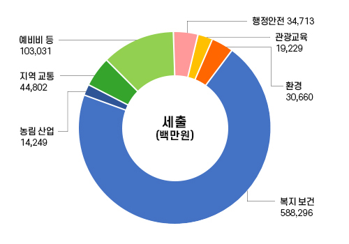 세출총괄그래프(단위:백만원)에 대한 원형 그래프로, 우측 상단에 있는 행정안전 기준 시계 방향으로 행정·안전 34,713, 관광·교육 19,229, 환경 30,660, 복지·보건 588,296, 농림·산업 14,249, 지역·교통 44,802, 예비비 등 103,031