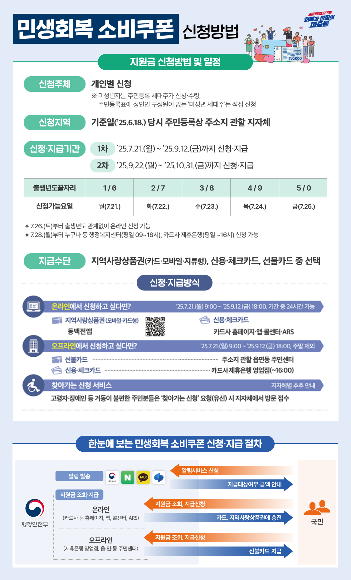 민생회복 소비쿠폰(민생회복 소비쿠폰 신청방법) 설명 이미지