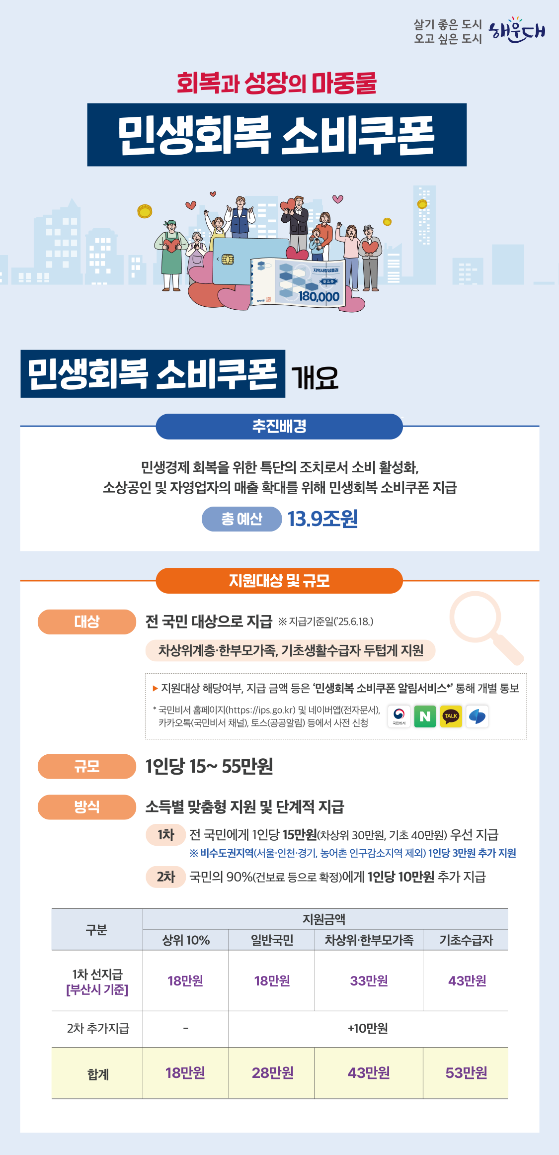 민생회복 소비쿠폰(민생회복 소비쿠폰 개요) 설명 이미지