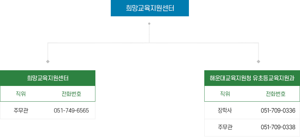 희망교육지원센터의 조직도로 희망교육지원센터에는 주무관(051-749-6565)이 있고, 해운대교육지원청 유초등교육지원에는 장학사(051-709-0336)과 주무관(051-709-0338)이 있다