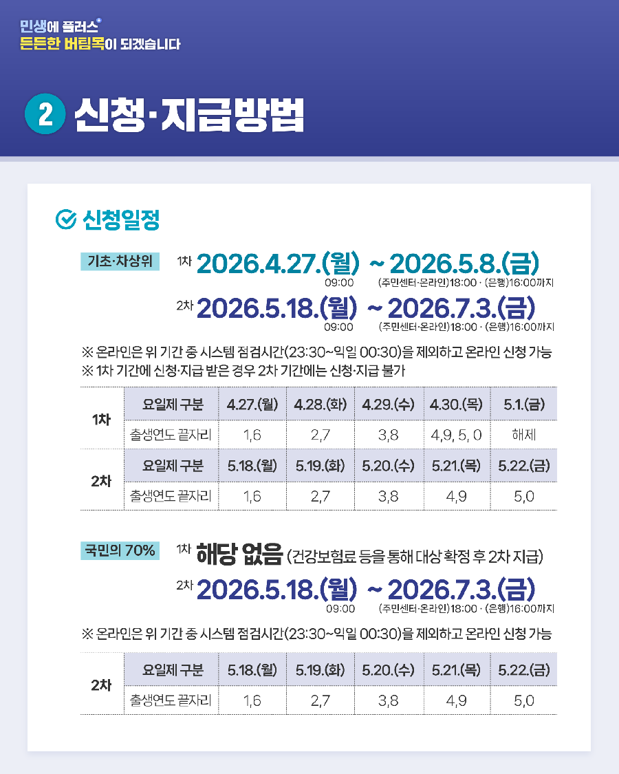 고유가 피해지원금에 대한 신청지급방법에 대한 이미지1