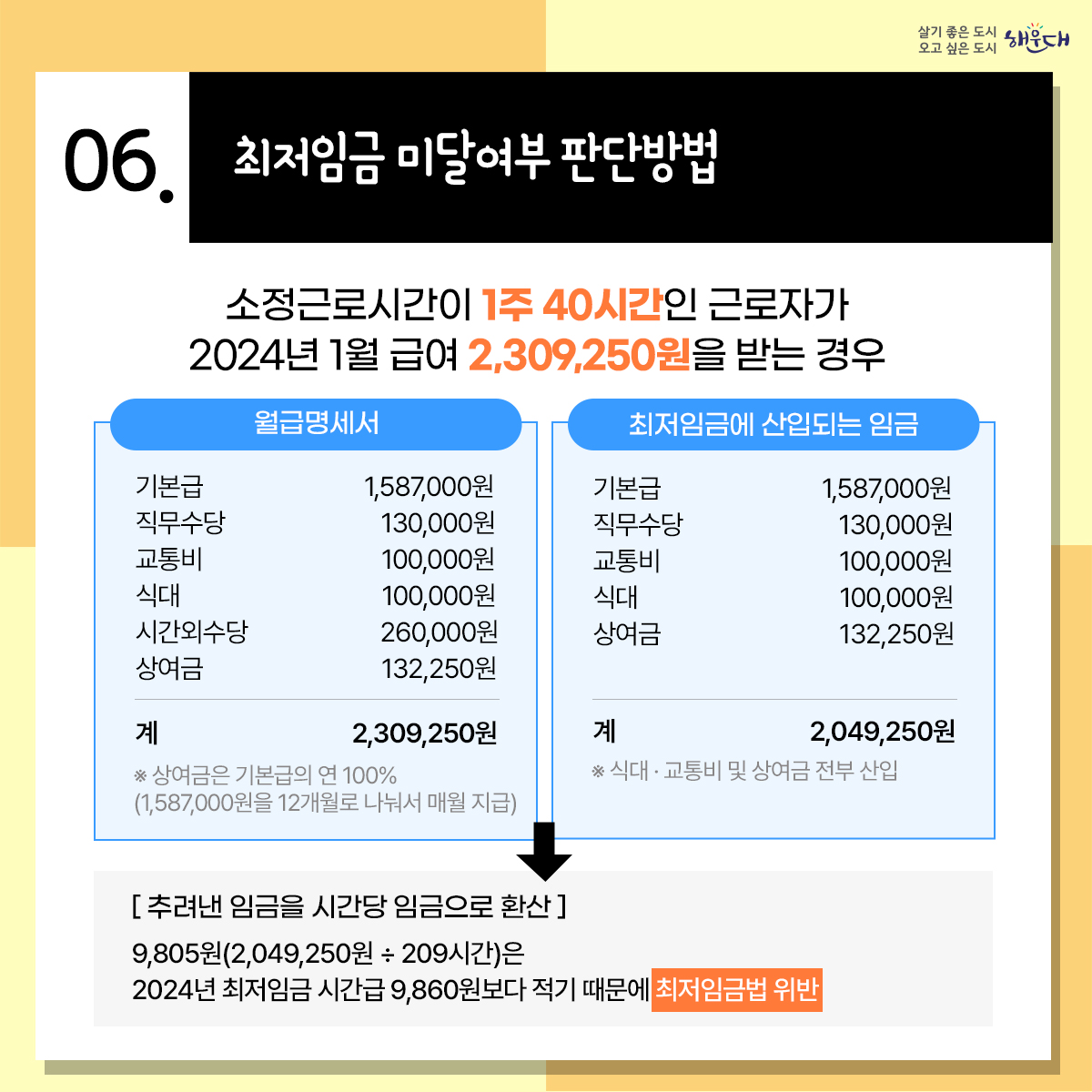 월 환산액 2,060,740원
(주 40시간 기준, 유급주휴 8시간 포함)

2024.1.1.~2024.12.31. 적용

최저임금은? 근로자에 대하여 임금의 최저수준을 보장하여 근로자의 생활안정과 노동력의 질적향상을
꾀함으로써 국민경제의 건전한 발전에 이바지하는 것을 목적으로 하는 제도입니다. 4번째 이미지