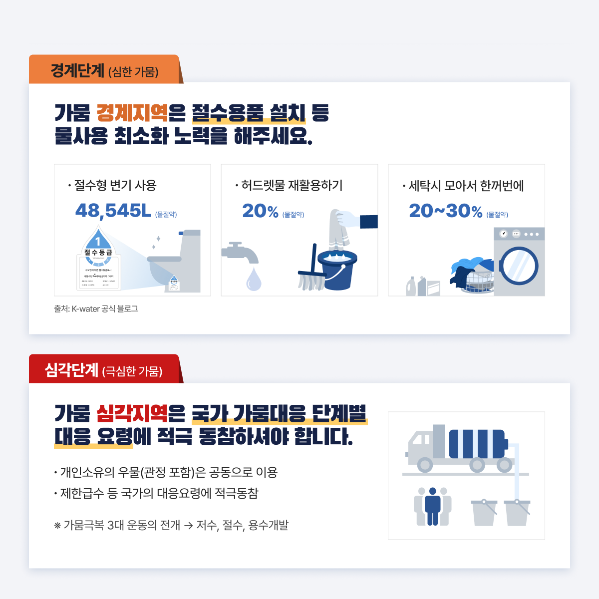 주민 가뭄 행동요령 3번째 이미지