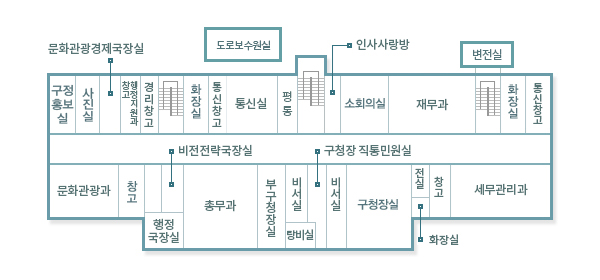 구청 청사도 2층 안내- 중앙계단을 중심으로 오른편으로 인사사랑방이 위치하며 시계방향으로 소회의실, 재무과, 계단, 변전실, 화장실, 통신창고, 세무관리과, 창고, 구청장실, 비서실, 구청장직통비서실, 비서실, 탕비실, 부구청장실, 총무과, 행정국장실, 비전전략국장실, 창고, 관광문화과, 구정홍보실, 사진실, 문화관광경제국장실, 행정지원과 창고, 경리창고,계단, 화장실, 통신창고,통신실, 평통이 위치하며 통신실 윗쪽으로 도로보수원실이 위치합니다.