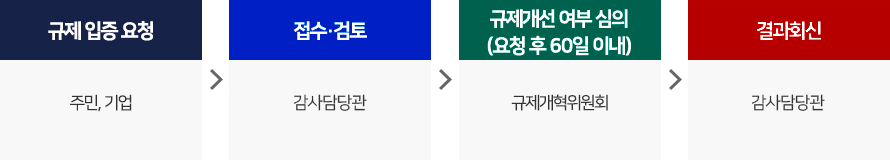 1주민,기업이 규제 입증요청 2.감사담당관이 접수 검토를 진행 3.규제개혁위원회에서 규제개선 여부 심의(요청 후 60일 이내) 4. 감사담당관이 결과 회신